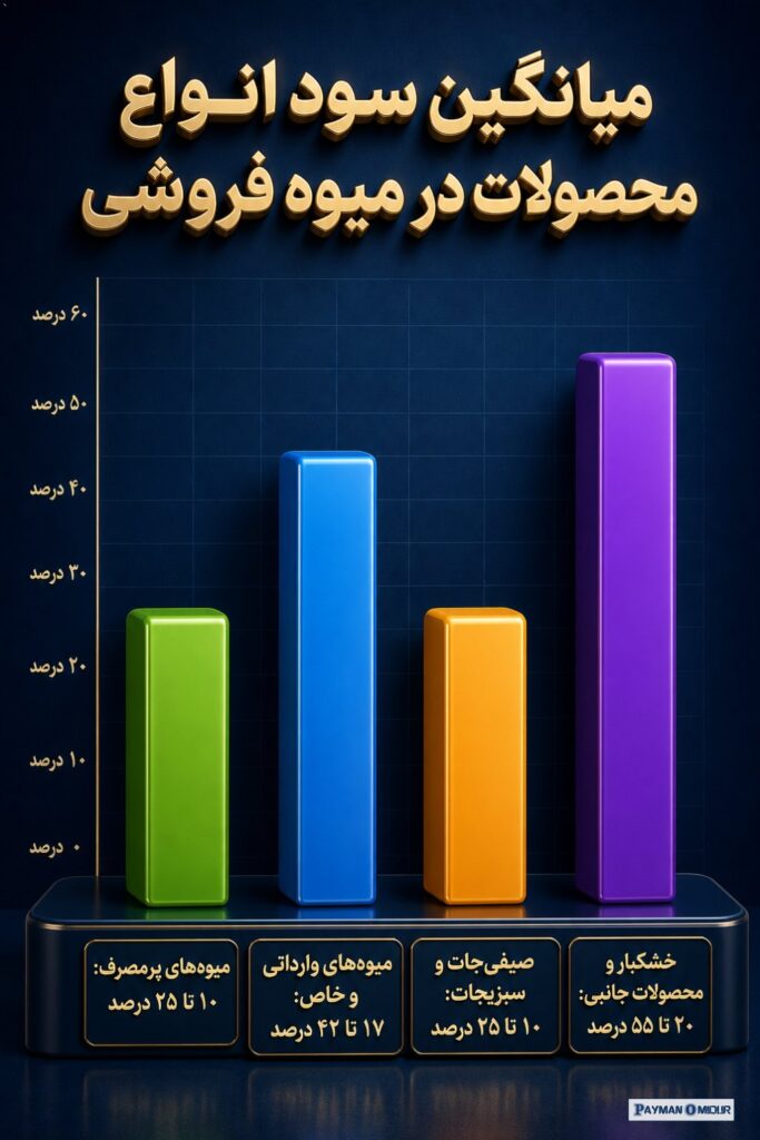 میانگین سود انواع محصولات در میوه فروشی میوه‌های پرمصرف: 10 تا 25 درصد میوه‌های وارداتی و خاص: 17 تا 42 درصد صیفی‌جات و…