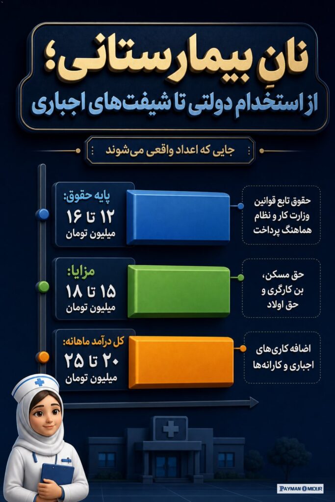 نانِ بیمارستانی؛ از استخدام دولتی تا شیفت‌های اجباری حقوق یک ماما در بخش دولتی، دقیقاً تابع قوانین وزارت کار و نظام هماه…