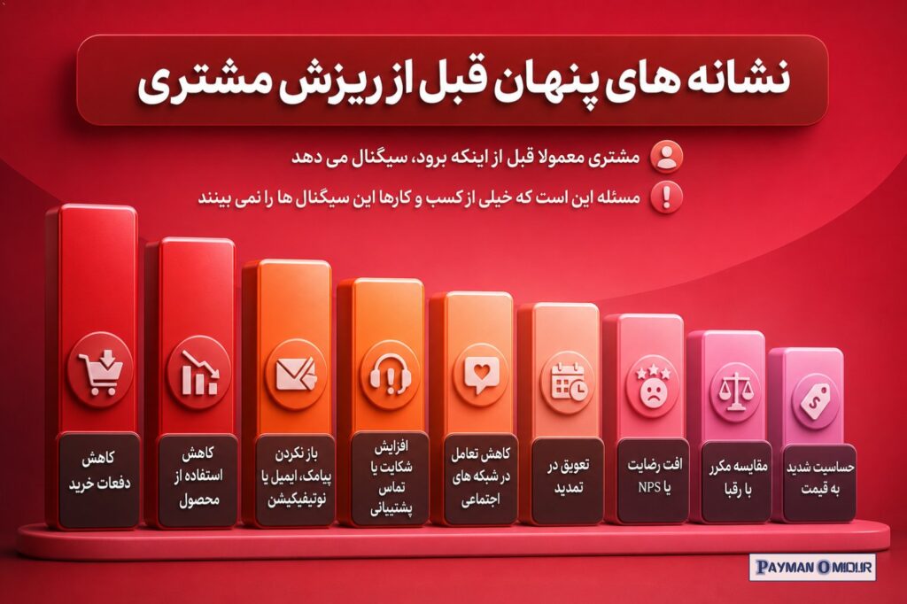 نشانه های پنهان قبل از ریزش مشتری مشتری معمولا قبل از اینکه برود، سیگنال می دهد. مسئله این است که خیلی از کسب و کارها ای…