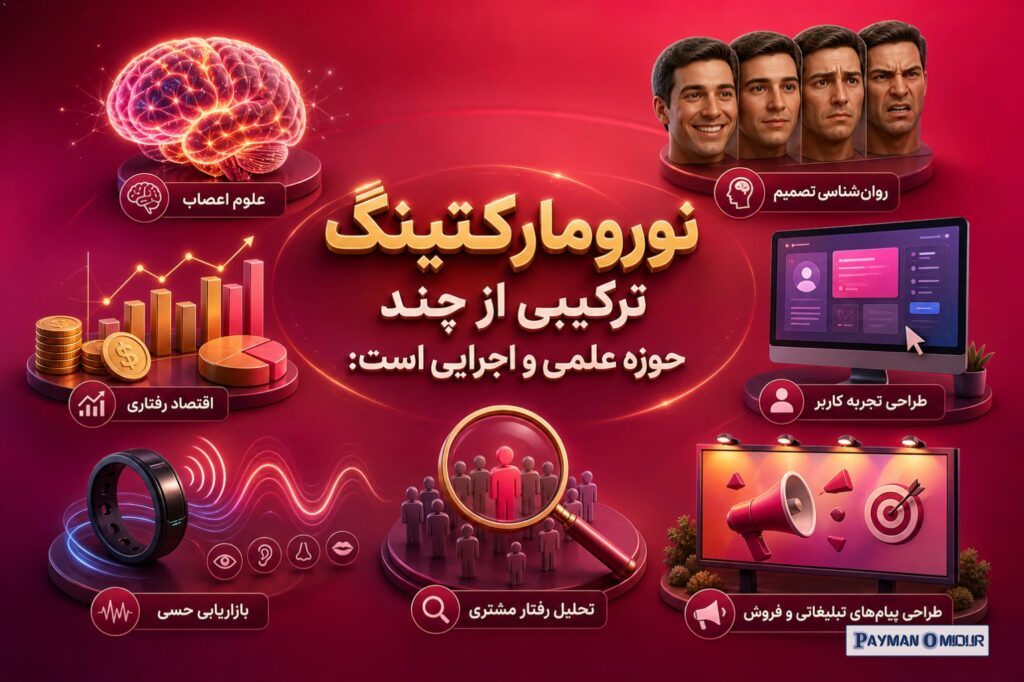 نورومارکتینگ ترکیبی از چند حوزه علمی و اجرایی است: علوم اعصاب روان‌شناسی تصمیم اقتصاد رفتاری طراحی تجربه کاربر بازاریابی…
