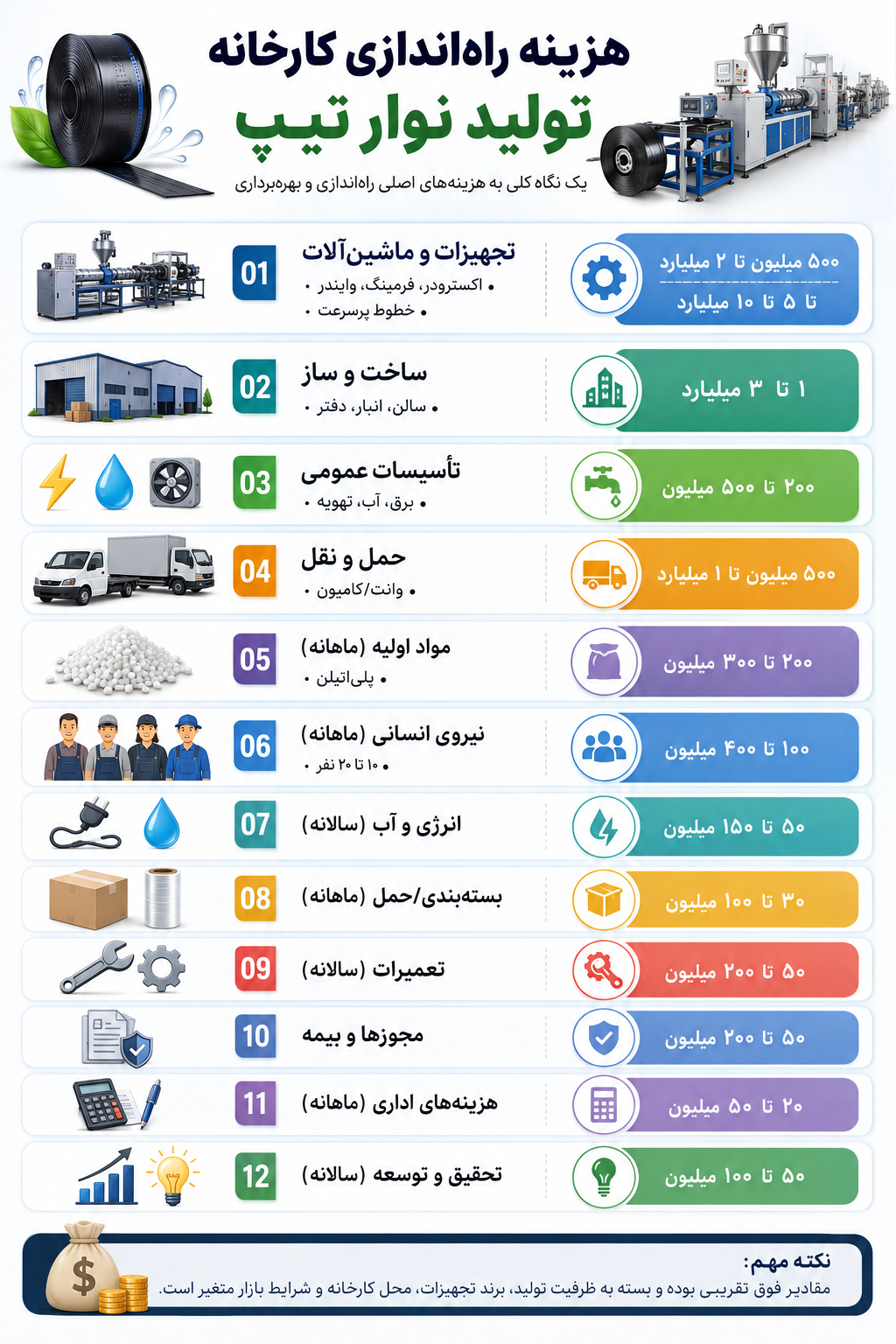 هزینه راه اندازی کارخانه تولید نوار تیپ تجهیزات و ماشین آلات – اکسترودر، فرمینگ، وایندر: ۵۰۰ میلیون-۲ میلیارد – خطوط پرسرعت: تا ۵-۱۰ میلیارد ساخت و ساز – سالن، انبار، دفتر: ۱-۳ میلیارد تأسیسات عمومی – برق، آب، تهویه: ۲۰۰-۵۰۰ میلیون حمل و نقل – وانت/کامیون: ۵۰۰ میلیون-۱ میلیارد مواد اولیه (ماهانه) – پلی اتیلن: ۲۰۰-۳۰۰ میلیون نیروی انسانی (ماهانه) – ۱۰-۲۰ نفر: ۱۰۰-۴۰۰ میلیون انرژی و آب (سالانه) – ۵۰-۱۵۰ میلیون بسته بندی/حمل (ماهانه) – ۳۰-۱۰۰ میلیون تعمیرات (سالانه) – ۵۰-۲۰۰ میلیون مجوزها و بیمه – ۵۰-۲۰۰ میلیون هزینه های اداری (ماهانه) – ۲۰-۵۰ میلیون هزینه خط تولید تیپ