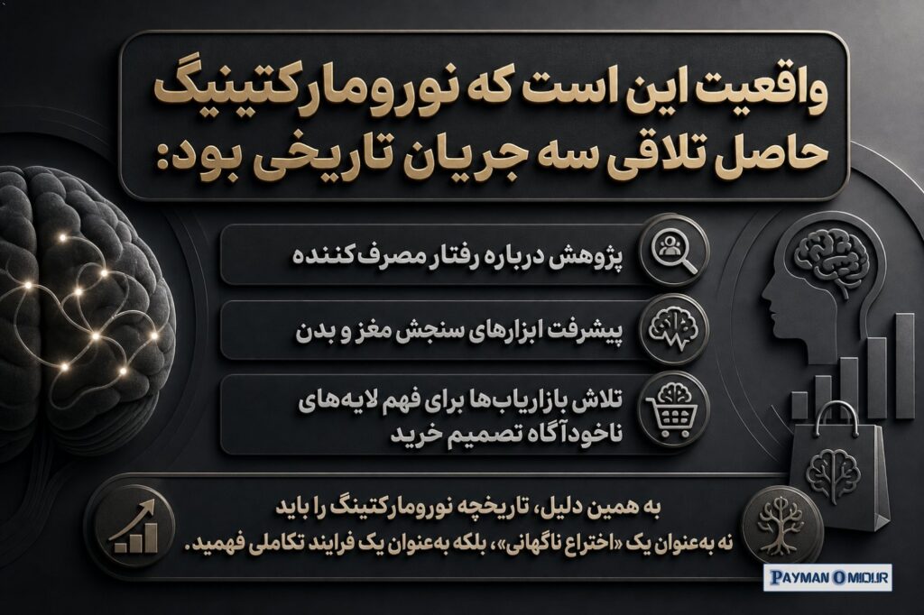 واقعیت این است که نورومارکتینگ حاصل تلاقی سه جریان تاریخی بود: پژوهش درباره رفتار مصرف‌کننده پیشرفت ابزارهای سنجش مغز و…