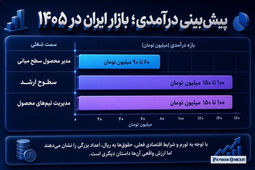 پیش‌بینی درآمدی؛ بازار ایران در ۱۴۰۵ با توجه به تورم و شرایط اقتصادی فعلی، حقوق‌ها به ریال، اعداد بزرگی را نشان می‌دهند…
