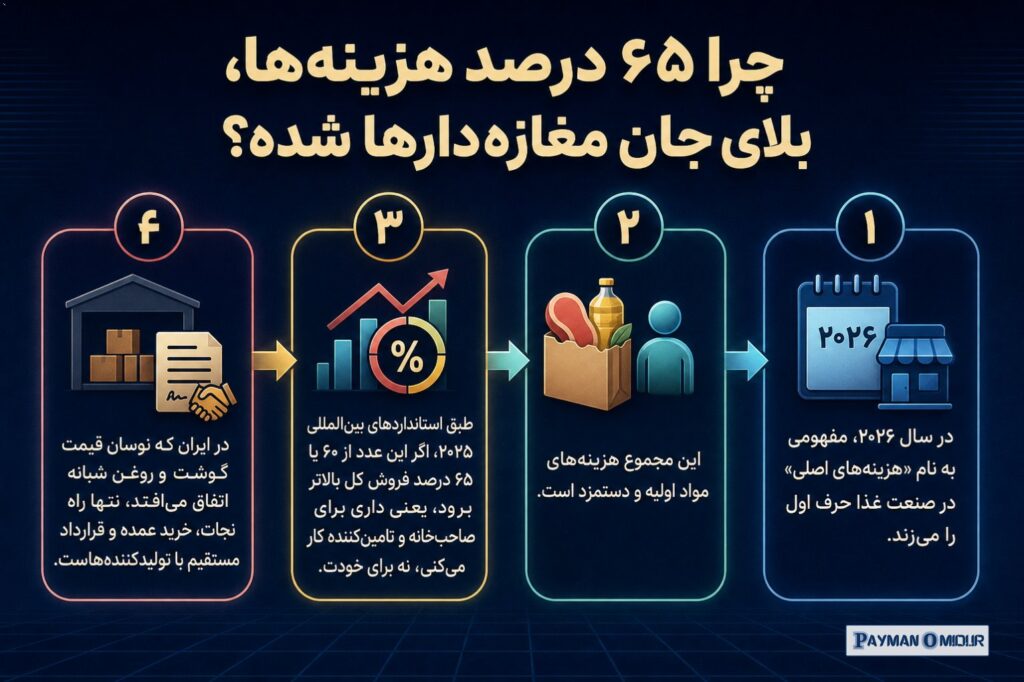 چرا ۶۵ درصد هزینه‌ها، بلای جان مغازه‌دارها شده؟ در سال ۲۰۲۶، مفهومی به نام «هزینه‌های اصلی» یا Prime Cost در صنعت غذا حر…