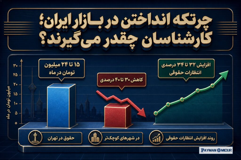 چرتکه انداختن در بازار ایران؛ کارشناسان چقدر می‌گیرند؟ بررسی آمارهای استخراج‌شده از گزارش‌های حقوق و دستمزد پلتفرم‌های ک…