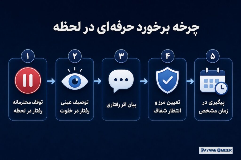 چرخه برخورد حرفه‌ای در لحظه برخورد حرفه‌ای = توقف محترمانه رفتار در لحظه + توصیف عینی رفتار در خلوت + بیان اثر رفتاری +…