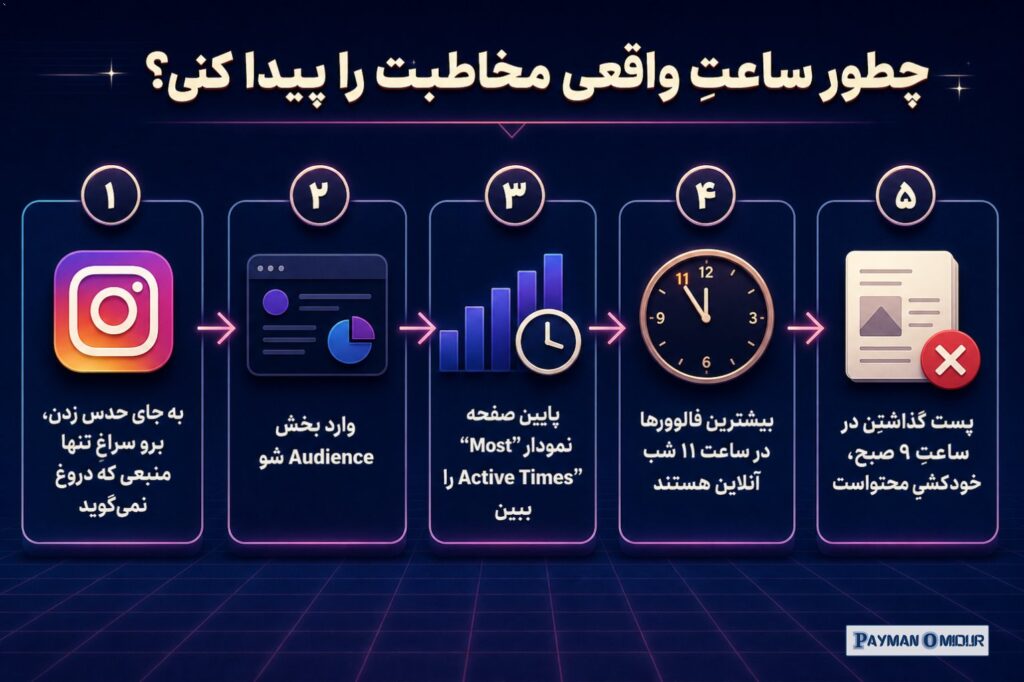 چطور ساعتِ واقعی مخاطبت را پیدا کنی؟ به جای حدس زدن، برو سراغِ تنها منبعی که دروغ نمی‌گوید: Instagram Insights. این ابزا…