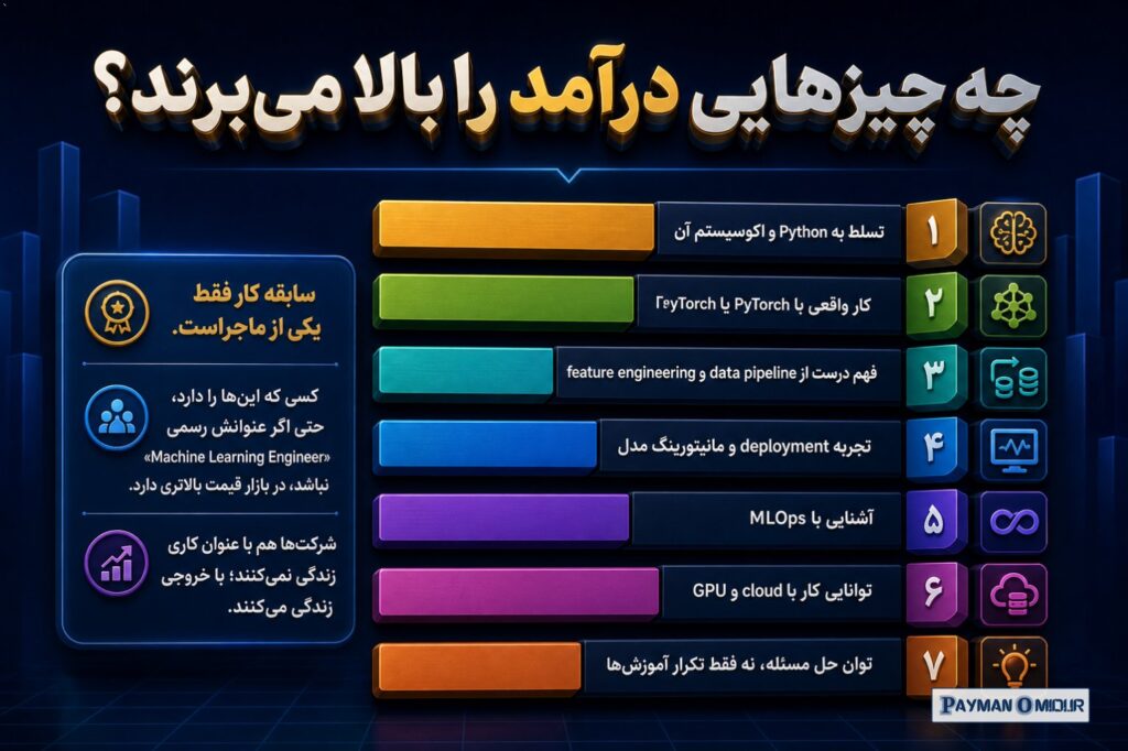 چه چیزهایی درآمد را بالا می‌برند؟ سابقه کار فقط یکی از ماجراست. چند چیز واقعاً دستمزد را بالا می‌برند: تسلط به Python و…