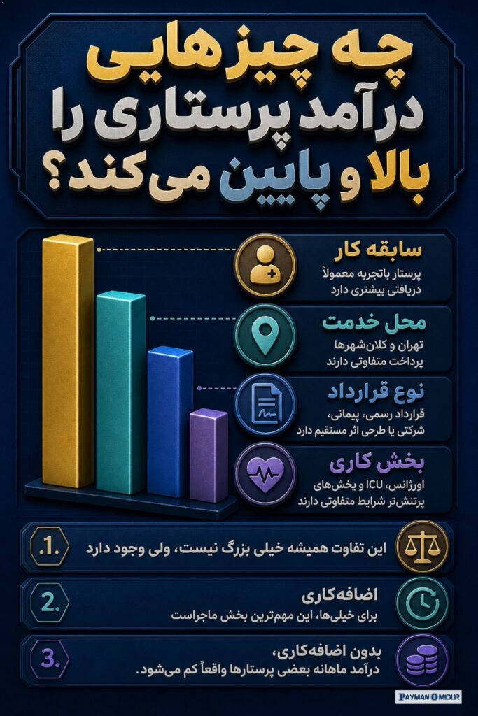 چه چیزهایی درآمد پرستاری را بالا و پایین می‌کند؟ چند عامل اصلی، دخل پرستار را جابه‌جا می‌کنند: سابقه کار پرستار باتجربه…