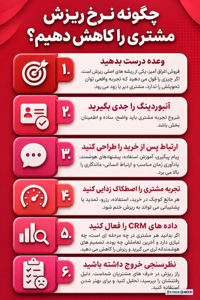 چگونه نرخ ریزش مشتری را کاهش دهیم؟ کاهش ریزش، فقط کار تیم پشتیبانی نیست. این موضوع به محصول، بازاریابی، فروش، قیمت گذاری…