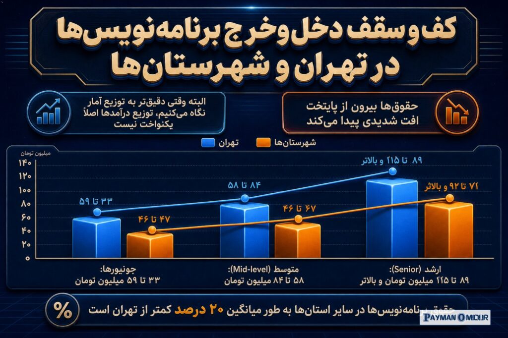 کف و سقف دخل‌وخرج برنامه‌نویس‌ها در تهران و شهرستان‌ها گزارش حقوق و دستمزد ایران‌تلنت نشان می‌دهد میانه حقوق دریافتی متخ…