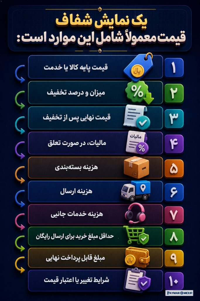 یک نمایش شفاف قیمت معمولاً شامل این موارد است: قیمت پایه کالا یا خدمت؛ میزان و درصد تخفیف؛ قیمت نهایی پس از تخفیف؛ مالیا…