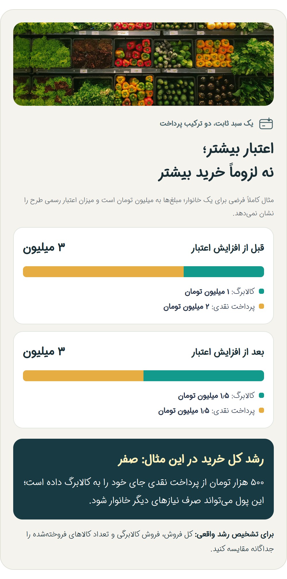 آیا تمام اعتبار اضافه به فروش تازه تبدیل می شود؟