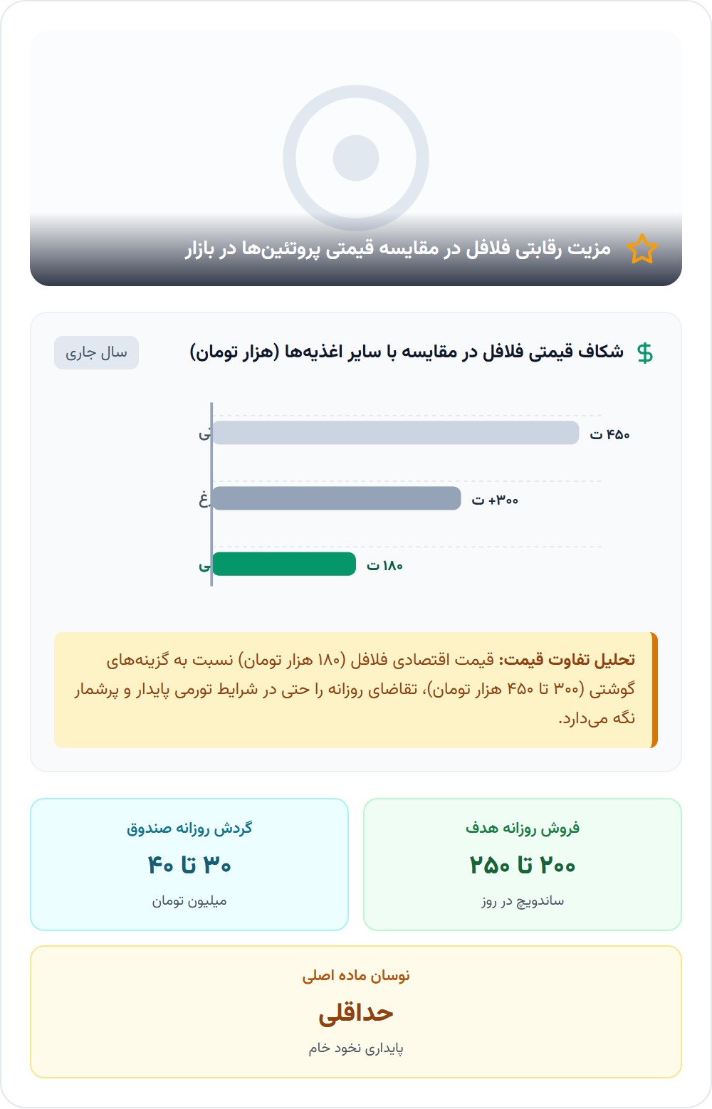 فلافلی چرا هنوز پولساز است؟