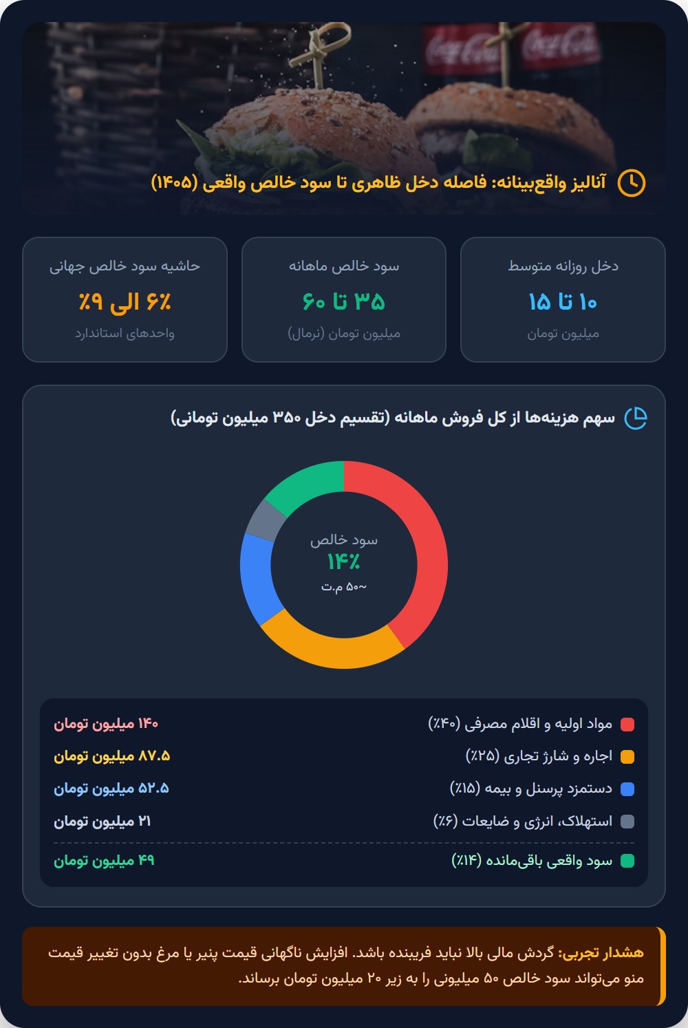 واقعیت سود فست‌فود در بازار امروز