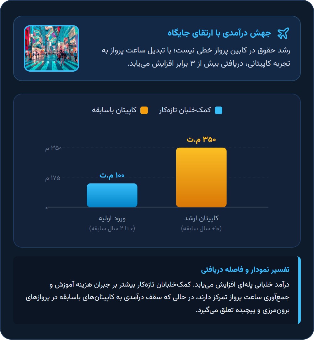 کمکخلبان، کاپیتان و فاصله واقعی حقوق