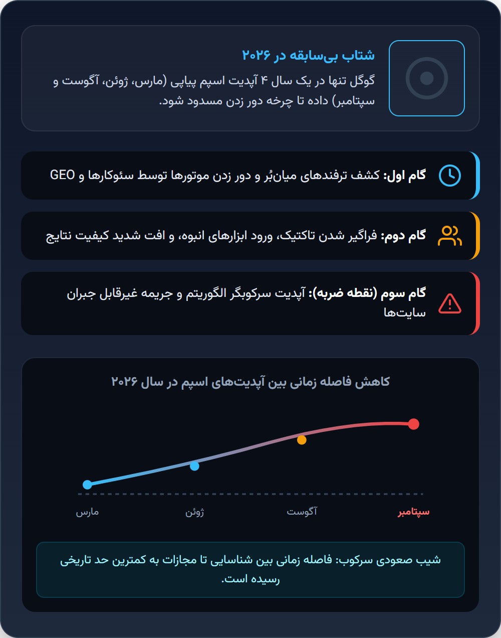 چرخه تکراری سئو (و حالا GEO)
