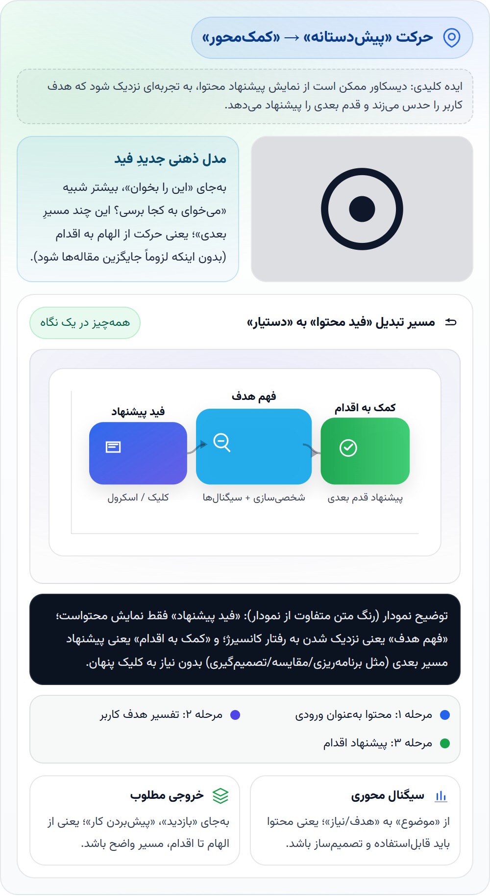 گوگل دیسکاور چگونه از فید محتوا به دستیار هوشمند نزدیک می شود؟