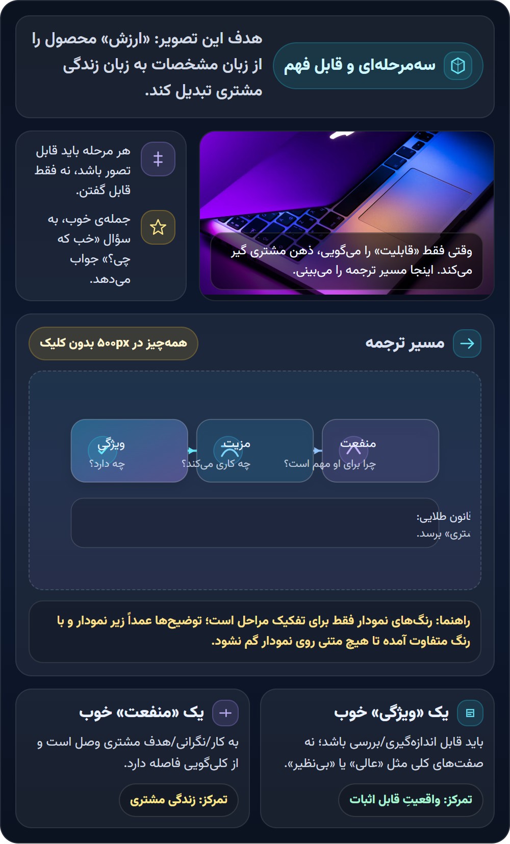 تکنیک FAB چیست؟