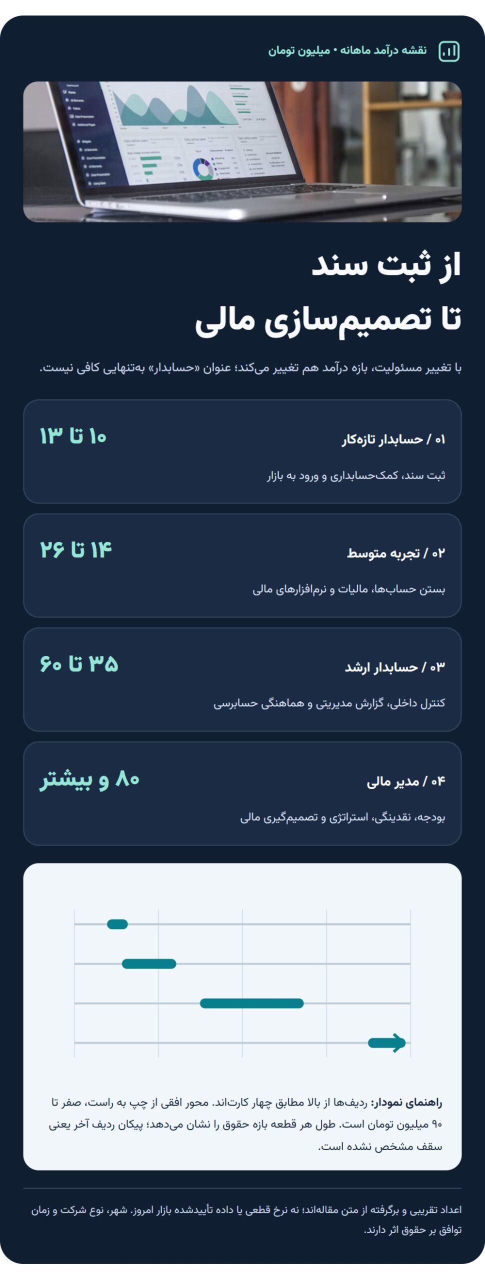 بازههای رایج حقوق حسابداری