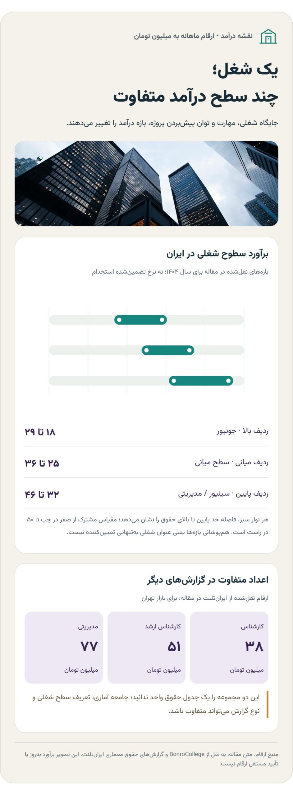 درآمد معماری؛ واقعیتش چقدر است و از کجا میشود پول درآورد؟