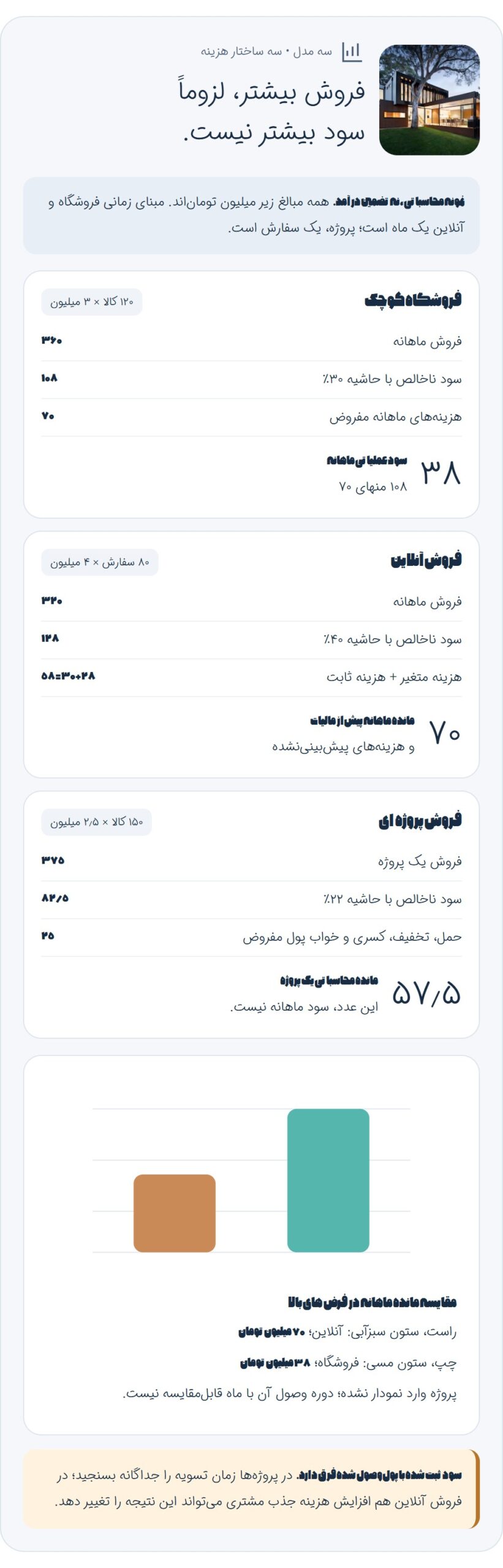 درآمد ماهانه فروش شیرآلات؛ چند سناریوی واقعی