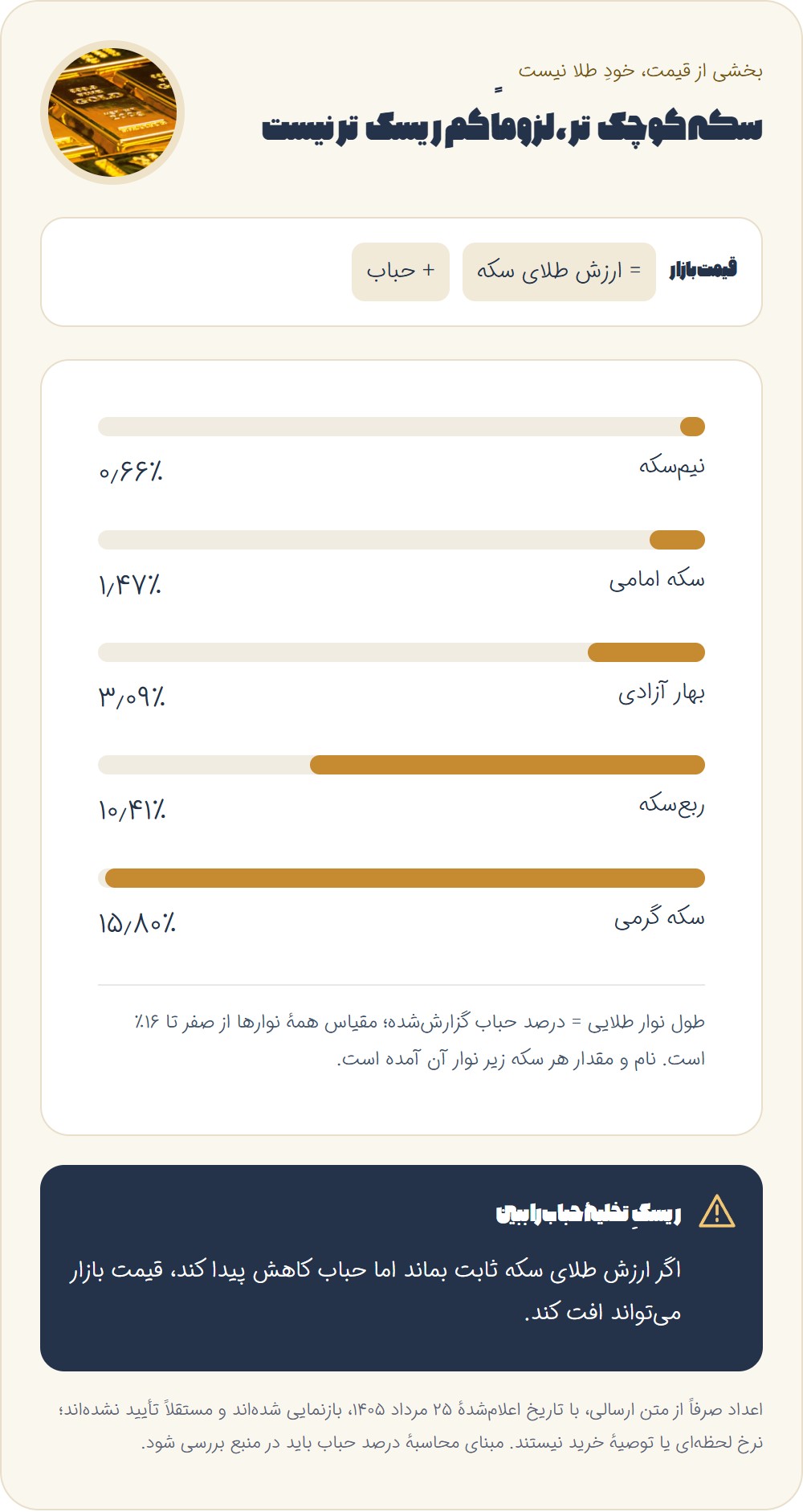 حباب سکه؛ همان جایی که خیلیها زمین میخورند
