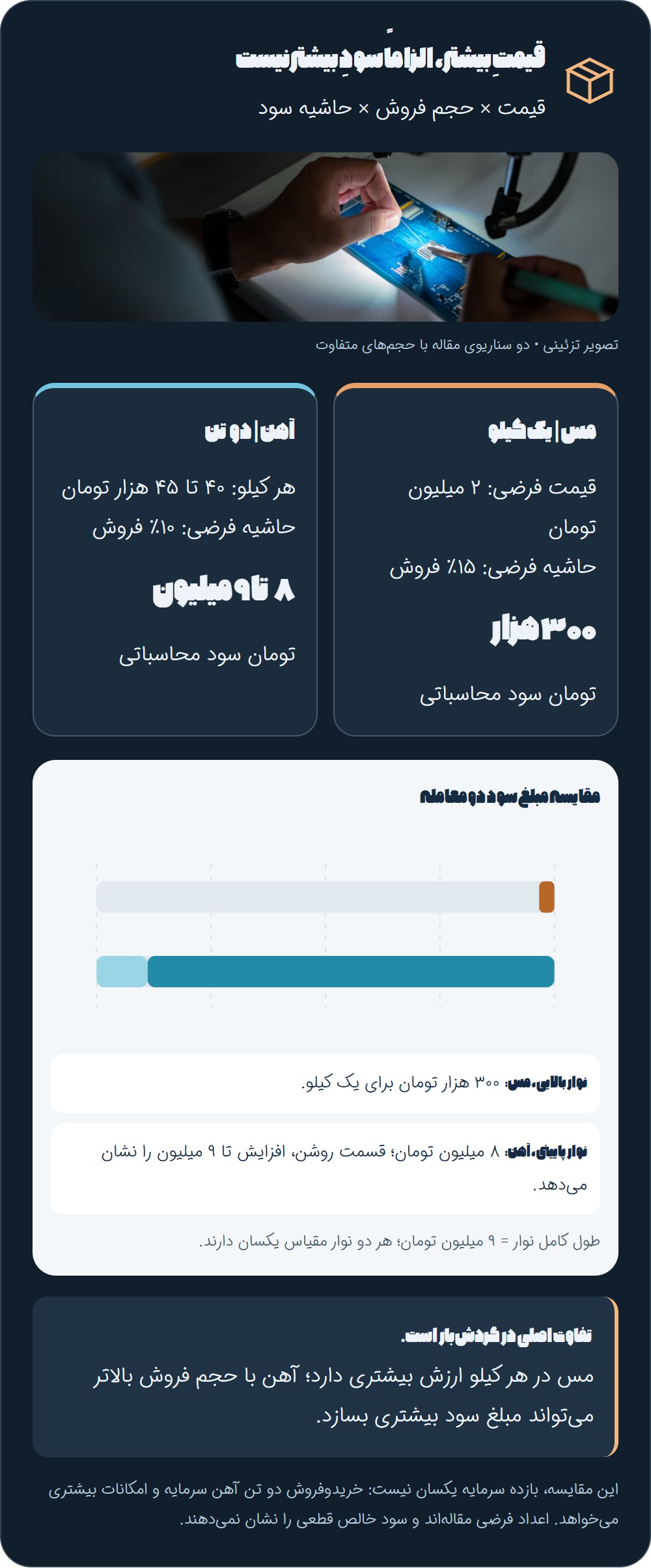 چه چیزی واقعاً پولساز است: آهن یا مس؟