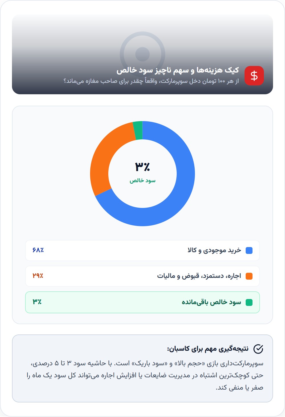 حاشیه سود واقعی چقدر است؟