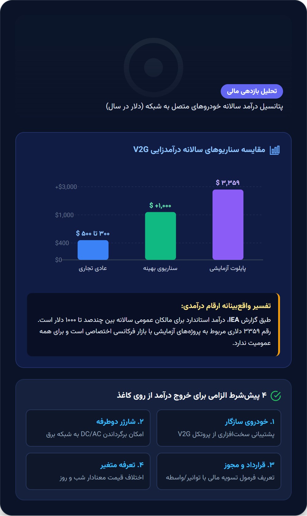 چقدر میشود از آن درآمد داشت