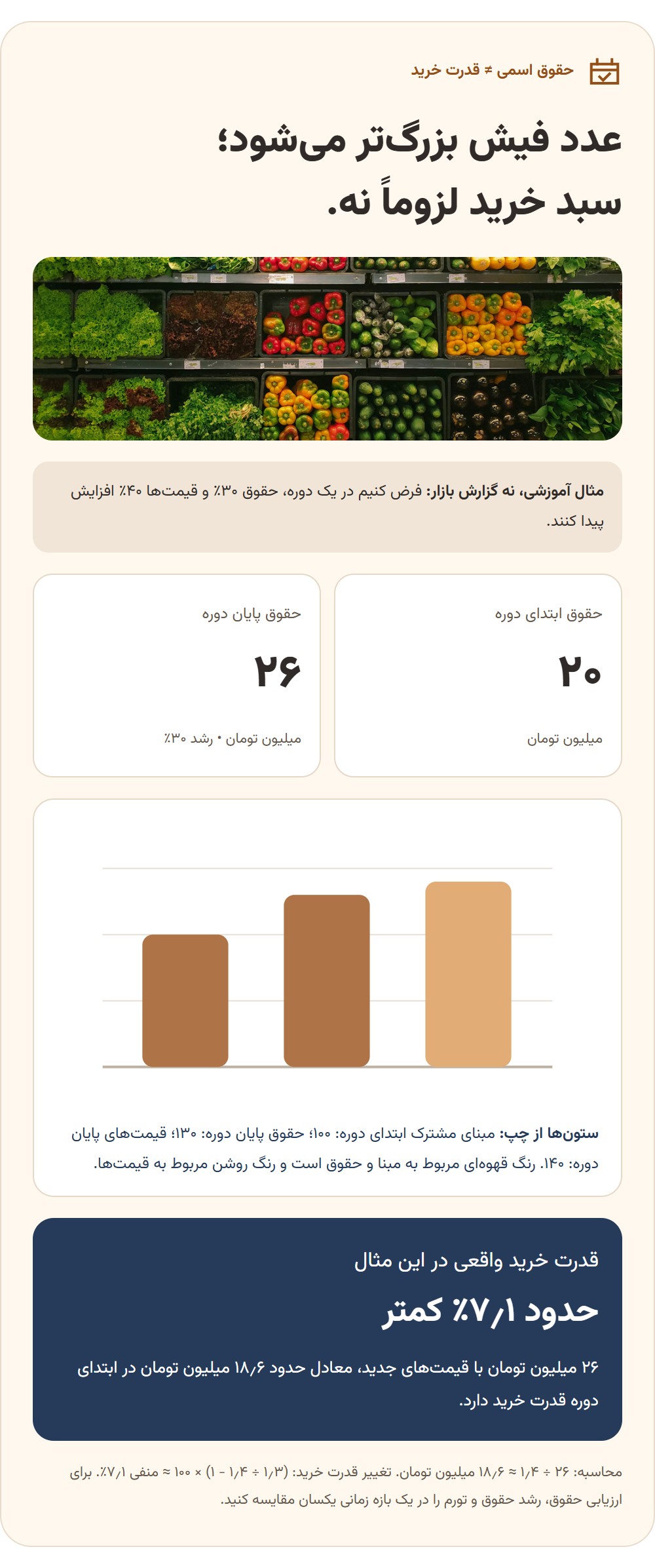 تورم چه بلایی سر حقوق حسابدار آورده؟