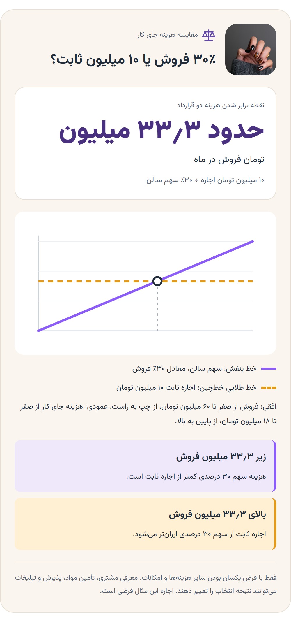 سهم سالن یا اجاره میز؛ کدام بیشتر به صرفه است؟