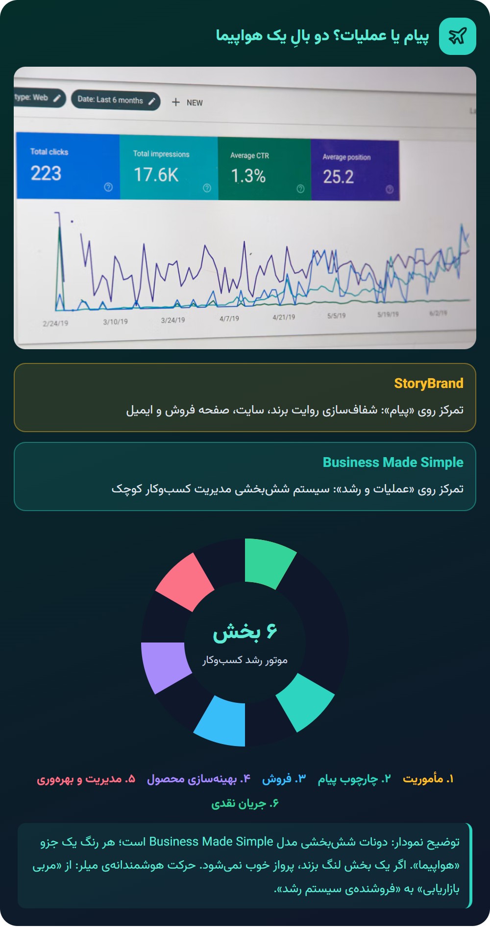 Business Made Simple چیست و چه فرقی با StoryBrand دارد؟