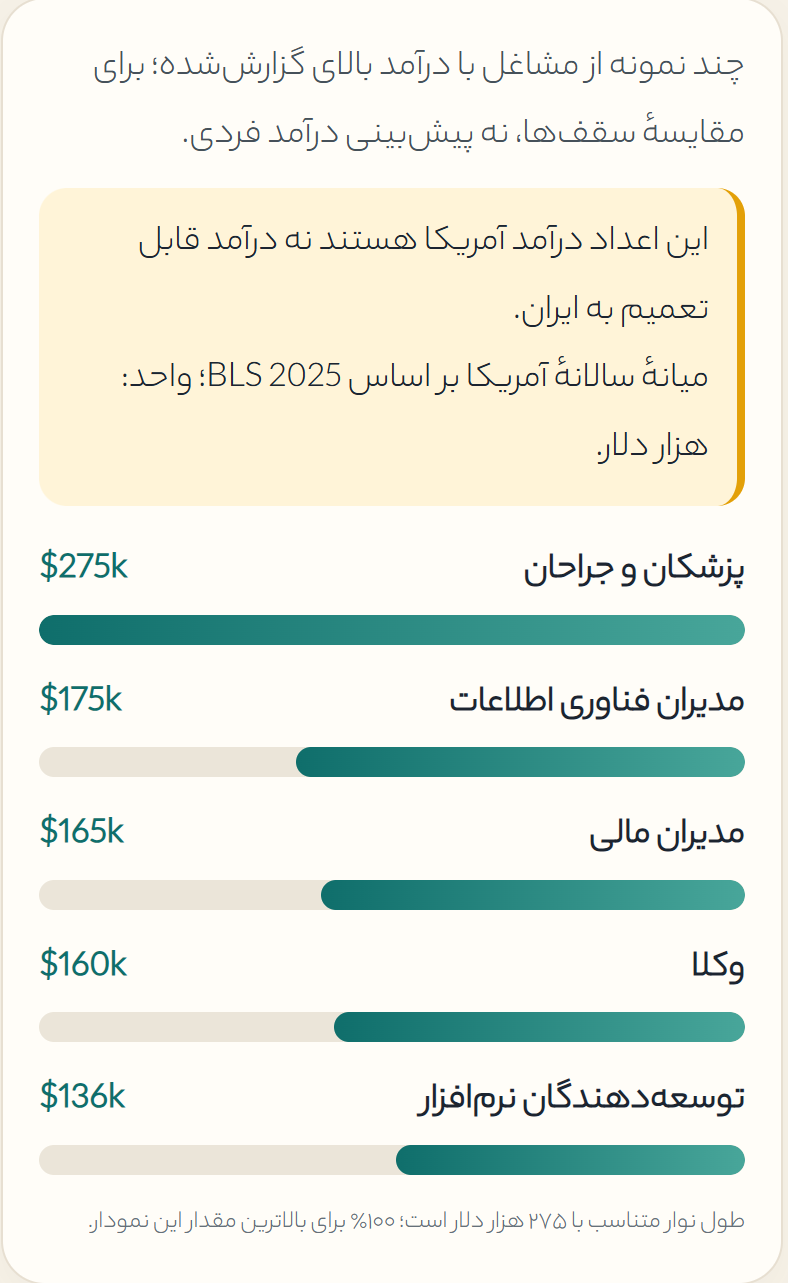 پردرآمدترین شغل ها در جهان برای بانوان
